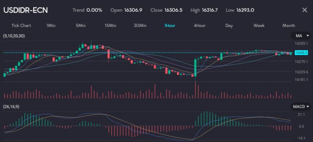 The chart shows the USD/IDR currency pair (symbol: USDIDR) on a 1-hour timeframe with no significant trend change (0.00%). It features an open price of 16,306.9, a close price of 16,306.5, a high of 16,316.7, and a low of 16,293.0. The chart includes technical indicators such as moving averages (MA) and the MACD (26,16,9). In Asia, market attention was focused on Indonesia's rupiah, which weakened by 0.1% on Tuesday, trading at its lowest level since April 2020. Further declines in the currency are expected to prompt additional intervention from Bank Indonesia, which acted on Monday to prevent extreme volatility in one of the region's worst-performing currencies this year.