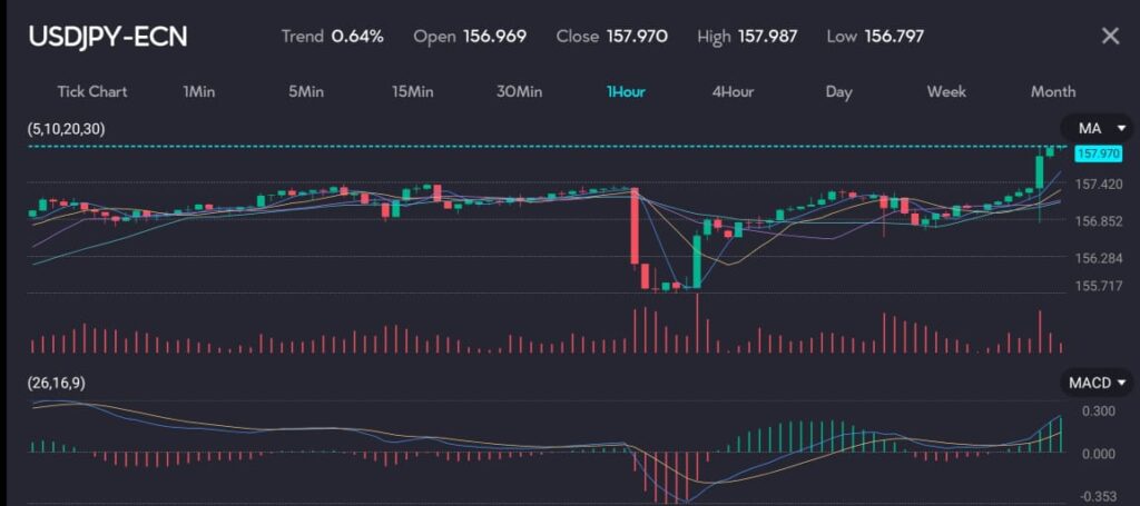 The chart shows the USD/JPY currency pair (symbol: USDJPY) on a 1-hour timeframe with a minor uptrend (0.64%). It features an open price of 156.969, a close price of 157.970, a high of 157.987, and a low of 156.797. The chart includes technical indicators such as moving averages (MA) and the MACD (26,16,9). The yen had weakened slightly to 157.08 per dollar, eyeing a marginal weekly loss of 0.2%. The Bank of Japan (BOJ) is expected to maintain its ultra-low interest rates but might announce a reduction in its massive bond purchases, signaling a gradual shift from quantitative easing.