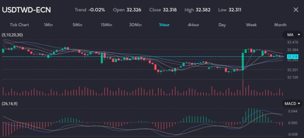 The chart shows the USD/TWD currency pair (symbol: USDTWD) on a 1-hour timeframe with a minor downtrend (-0.02%). It features an open price of 32.326, a close price of 32.318, a high of 32.382, and a low of 32.311. The chart includes technical indicators such as moving averages (MA) and the MACD (26,16,9). Taiwan's dollar fell as much as 0.5% to 32.411 per U.S. dollar, set for its biggest intraday loss in nearly eight weeks. South Korea's won, another underperformer this year, also dipped 0.1%, while most other regional currencies traded flat. In China, the yuan fell to a near seven-month low against the U.S. dollar, as investors returned from a long weekend, reacting to the broad strength of the greenback in overseas markets.