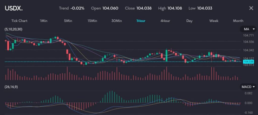 Forex chart showing the USDX trading activity with moving averages (5, 10, 20, 30) and MACD indicator. The U.S. dollar index (DXY) is close to an 8-week low at 104.038, as it remains unchanged early in the Asian session. The DXY tracks the greenback against the euro and five other major currencies, hovering near this week's low of 103.99, marking the first dip below 104 since April 9. The article discusses the dollar's performance as the payroll test approaches