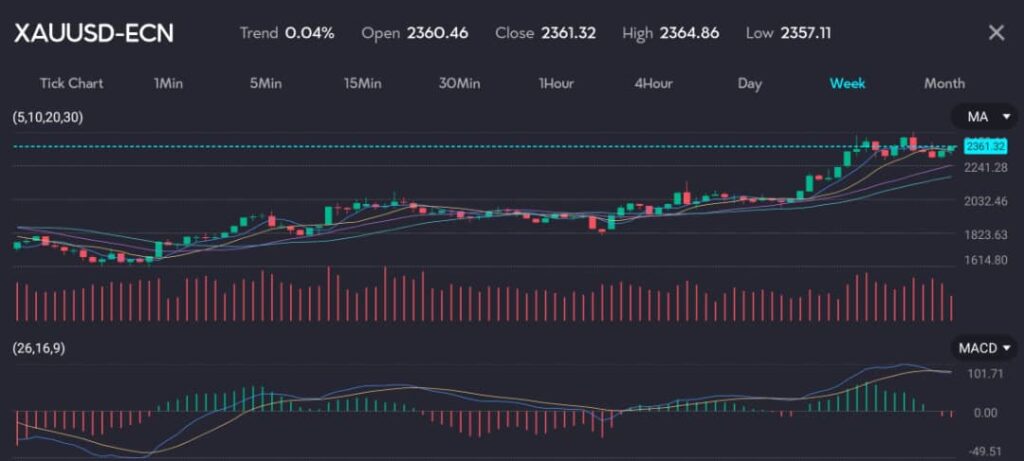 The chart shows the AUD/JPY currency pair (symbol: AUDJPY-ECN) on a daily timeframe with an uptrend (+0.50%). It features an open price of 105.358, a close price of 105.886, a high of 105.94, and a low of 105.646. The chart includes technical indicators such as moving averages (MA) and the MACD (26,16,9). The Australian dollar surged to a near 17-year high against the yen this week, with the Reserve Bank of Australia (RBA) maintaining its interest rate at 4.35% and emphasizing vigilance against inflation risks.