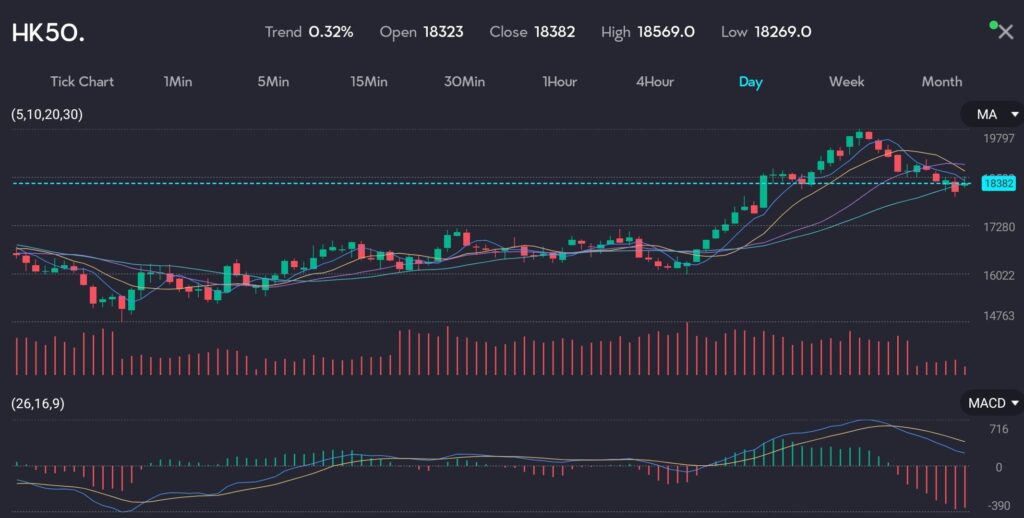 Chart displaying the Hang Seng Index (HSI) performance, which climbed 2.32% to 18,498.33 points at midday, reflecting investor optimism. The chart highlights a positive trend with moving averages and MACD indicators, supporting improved sentiment in regional markets, as observed in the article discussing Hong Kong stocks' surge on rate cut prospects and mixed performance in China. Hosted at VT Markets, a forex CFDs brokerage.