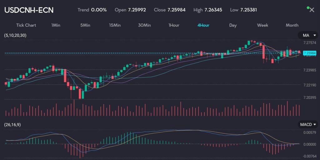 Chart illustrating the performance of USD/CNH, showing the Chinese yuan weakening slightly to 7.2455 per U.S. dollar, down 0.04% from the previous close of 7.2425. The chart features moving averages and MACD indicators, highlighting cautious sentiment among traders despite an overall positive market outlook. Hosted at VT Markets, a forex CFDs brokerage