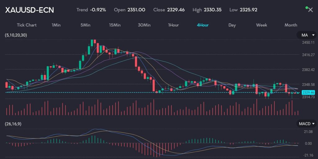 XAUUSD chart showing a downward trend in gold prices at VT Markets, reflecting a 1% fall to $2,329.46 an ounce amid stronger U.S. dollar and declining job openings. The image highlights the impact on commodities with oil and treasury yields also declining.