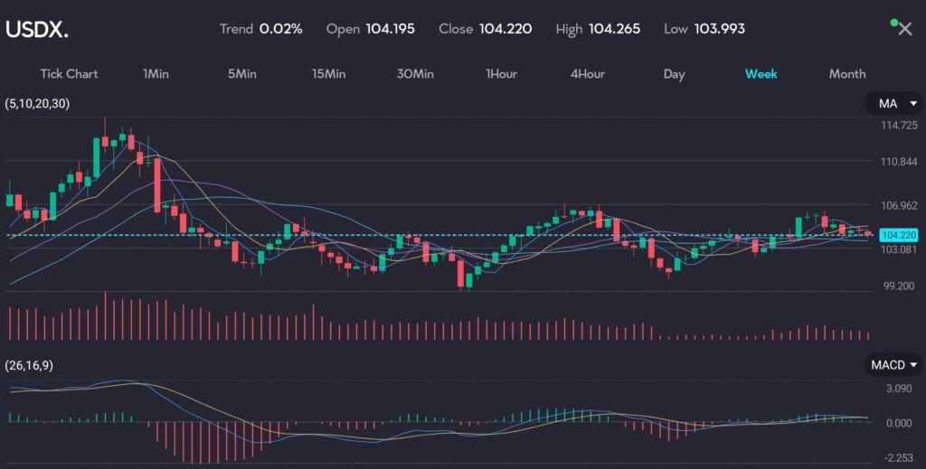 Forex chart showing USDX trading activity with moving averages (5, 10, 20, 30) and MACD indicator. The dollar index is currently below all three simple moving averages, facing near-term resistance from the 200-day SMA, a recent uptrend, and the 38.2% Fibonacci retracement level. The article discusses how strong ISM services data indicates robust US business activity.