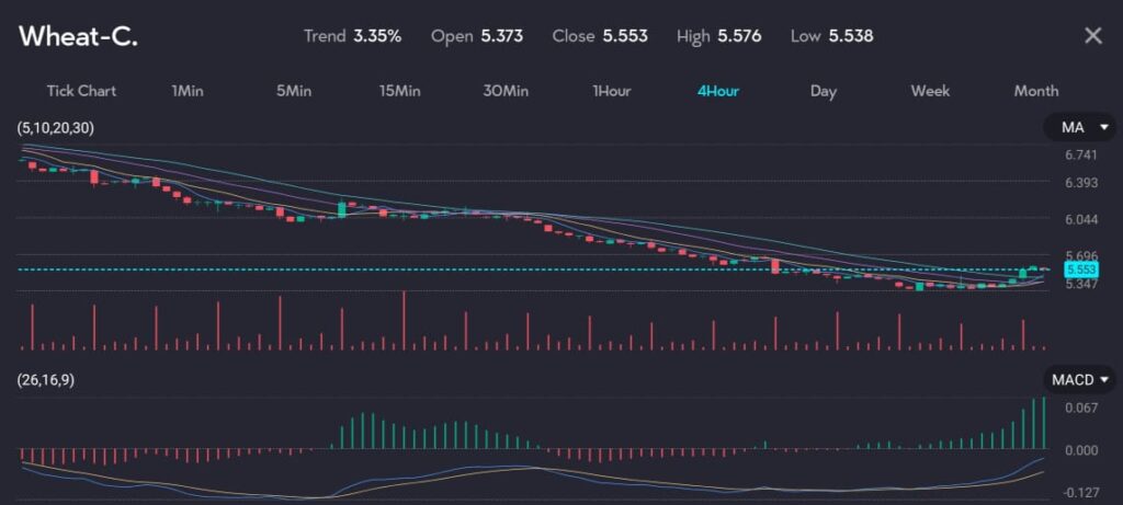 Chart displaying the Wheat-C futures with a trend of 3.35%, opening at 5.373 and closing at 5.553. The chart highlights a 4-hour interval, showing recent price movements with a high of 5.576 and a low of 5.538. This image is hosted at VT Markets, a forex CFDs brokerage, for the article titled 'Wheat poised for largest monthly decline in 2 years due to harvest pressure.' Harvests in top exporting regions and increased forecasts by the European Commission are driving the price decline.