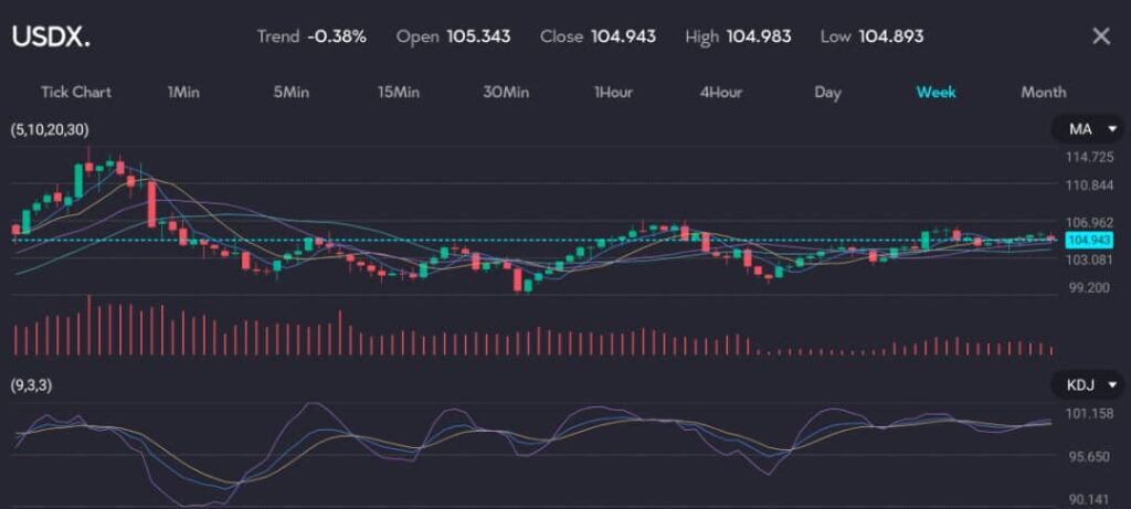 Chart of the USDX with a trend of -0.38%, showing the dollar weakening to 104.943 following soft U.S. economic data, including a weak services report, disappointing ADP employment report, and increased initial unemployment benefit applications. Hosted by VT Markets, a forex CFDs brokerage.