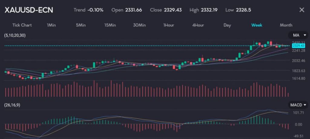 Gold trading chart showing a slight decline with a close at 2329.43, while the trend is down by 0.10%. The chart highlights the recent modest rise in gold prices, attributed to the weakening U.S. dollar, making gold more affordable for holders of other currencies. Hosted by VT Markets, a forex CFDs brokerage, the image accompanies an article titled 'Gold rises as dollar weakens; attention turns to U.S. Fed minutes.