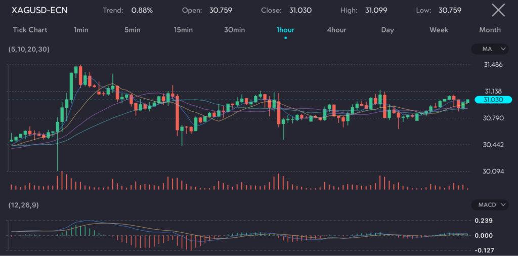 The image displays a candlestick chart of Silver (Symbol: XAGUSD-ECN) on a 1-hour timeframe, highlighting the price movement. The trend indicates an increase of 0.88%, with an opening price of 30.759, closing price of 31.030, a high of 31.099, and a low of 30.759. The chart features Moving Averages (MA) with periods of 5, 10, 20, and 30, illustrating the average price over these intervals. Volume bars at the bottom reflect the trading volume, while the MACD (Moving Average Convergence Divergence) indicator at the bottom provides insights into the trend's strength and direction. 