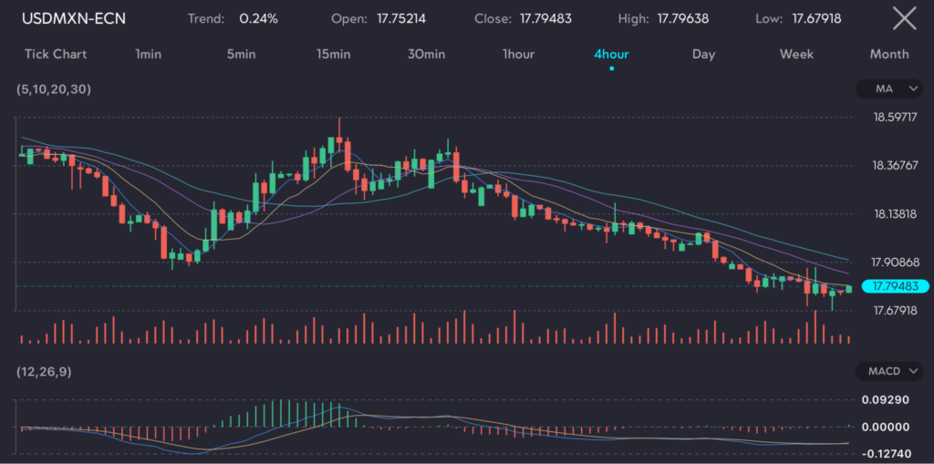 The USD/MXN chart illustrates the 4-hour candlestick pattern, showing the currency pair's movement. The chart indicates a 0.24% upward trend, with an opening price of 17.75214 and a closing price of 17.79483. The highest price reached was 17.79638, and the lowest was 17.67918. The chart features various moving averages (5, 10, 20, 30), volume bars, and the MACD (12, 26, 9) indicator. This image reflects the strengthening of the Mexican peso against the USD as Banxico maintains a cautious stance amidst rising inflation, capturing recent market trends and investor sentiment.