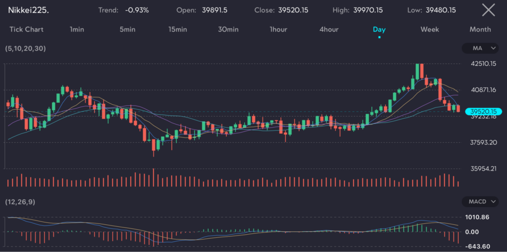 The chart depicts the Nikkei 225 index over a daily interval, illustrating a -0.93% trend. The index opened at 39,891.5, reached a high of 39,970.15, and closed at 39,520.15, with a low of 39,480.15. The chart includes moving averages (5, 10, 20, 30) indicating mixed signals with recent bearish momentum. The MACD (12, 26, 9) shows negative momentum, reflecting potential downward pressure. Trading volume fluctuates, highlighting varying market activity.