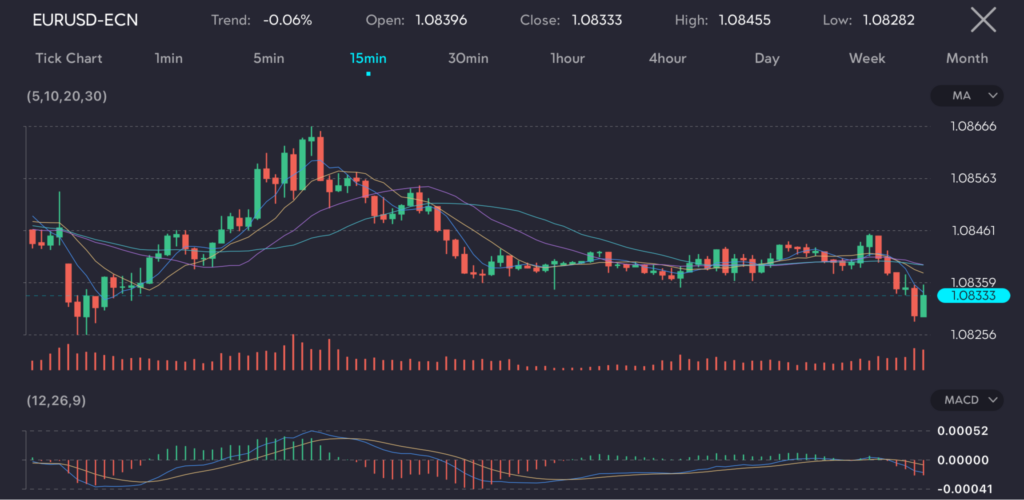 The chart displays the EUR/USD exchange rate on a 15-minute interval. The trend is down by -0.06%, with the opening price at 1.08396 and closing at 1.08333. The high was 1.08455 and the low was 1.08282. The moving averages (5, 10, 20, 30) indicate a bearish momentum, particularly notable after a sharp decline. The MACD (12, 26, 9) histogram shows a negative trend, with increased selling pressure reflected in the trading volume spikes during the price drop. This chart highlights a minor downward movement in the Euro against the US Dollar