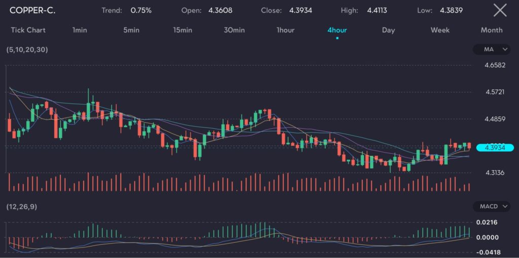 Copper trading chart showing a close at 4.3934 with a trend up by 0.75%. The chart reflects the impact of weak demand in China, as indicated by the official manufacturing PMI for June suggesting a contraction in activity. Hosted by VT Markets, a forex CFDs brokerage, the image accompanies an article titled 'Copper prices still on the lows with weak demand in China.