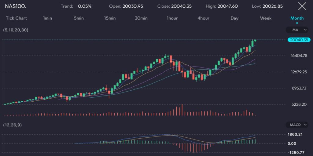 Chart of the Nasdaq Composite Index (Symbol: NAS100) on VT Markets platform showing a trend increase of 0.05%, opening at 20,030.95 and closing at 20,040.35. The index reached a high of 20,047.60 and a low of 20,026.85 in a month timeframe. The Nasdaq composite hit a record high driven by AI optimism and strong earnings prospects, marking its 21st record close of the year, closing at 17,879.30 points.