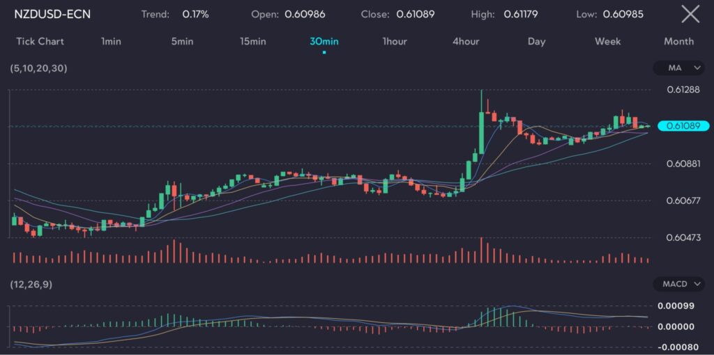 NZDUSD currency pair chart showing a 0.17% upward trend. The chart displays candlestick patterns, with the price opening at 0.60986, closing at 0.61089, reaching a high of 0.61179, and a low of 0.60985. Technical indicators such as moving averages (5, 10, 20, 30) and MACD (12, 26, 9) are present. The image will be hosted at VT Markets, a forex CFDs brokerage, for an article titled 'New Zealand dollar rises on Fed rate cut speculation'