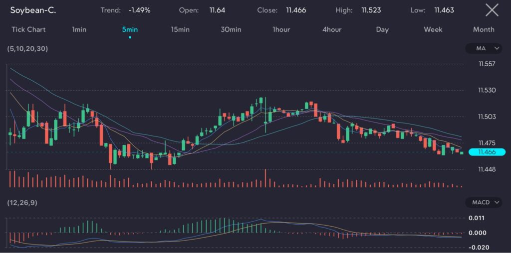 The image displays a candlestick chart of Soybean (Symbol: Soybean-C) on a 5-minute timeframe, showing the price movement of soybean futures. The trend indicates a decline of -1.49%, with an opening price of 11.64, closing price of 11.466, a high of 11.523, and a low of 11.463. The chart includes several technical indicators: Moving Averages (MA) with periods of 5, 10, 20, and 30, highlighting the average price over these timeframes, and volume bars at the bottom, representing the number of trades executed. The MACD (Moving Average Convergence Divergence) indicator at the bottom aids in identifying changes in the strength, direction, momentum, and duration of a trend in the asset's price.