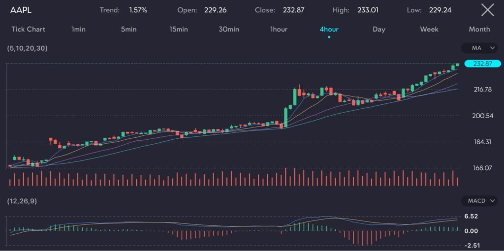 The image displays a candlestick chart of Apple Inc. (Symbol: AAPL) stock on a 4-hour timeframe, illustrating the price movement. The trend shows an increase of 1.57%, with an opening price of 229.26, closing price of 232.87, a high of 233.01, and a low of 229.24. The chart includes Moving Averages (MA) with periods of 5, 10, 20, and 30, reflecting the average price over these intervals. Volume bars at the bottom show the trading volume, and the MACD (Moving Average Convergence Divergence) indicator at the bottom aids in analyzing the trend's strength and direction.