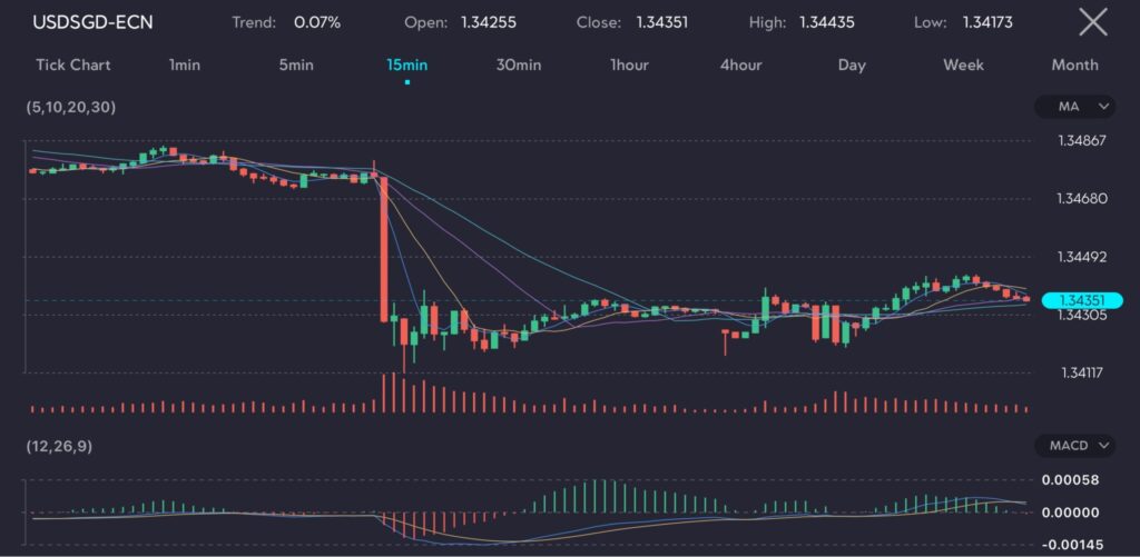 
The USDSGD (U.S. Dollar/Singapore Dollar) chart displays a 15-minute candlestick pattern showing the currency pair's movement. The chart indicates a 0.07% upward trend, with the opening price at 1.34255 and the closing price at 1.34351. The highest price reached was 1.34435, and the lowest was 1.34173. The chart features various moving averages (5, 10, 20, 30), volume bars, and the MACD (12, 26, 9) indicator. The image visually represents the currency pair's performance amidst increasing US political uncertainty and election speculations, highlighting recent market volatility and trends.