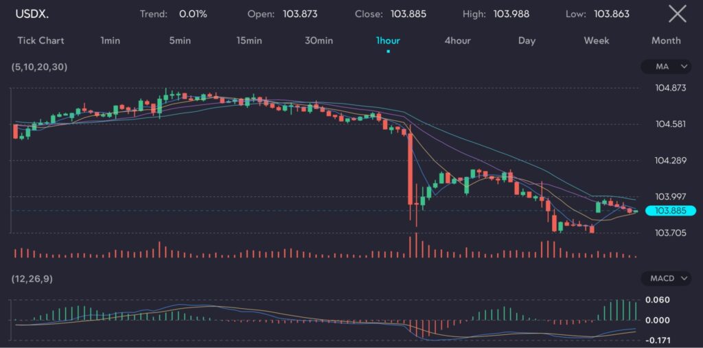 The USDX chart depicts the US Dollar's retreat on cooling inflation data, with the Euro and Pound surging in response. Set to a 1-hour interval, the chart shows the index's trend at 0.01%, opening at 103.873 and closing at 103.885, with a high of 103.988 and a low of 103.863. Notable is the significant drop in value, reflecting market reactions to the inflation data release. The chart includes several moving averages (5, 10, 20, 30), trading volumes, and the MACD (12, 26, 9) indicator, which shows increasing bearish momentum. The trading volumes highlight the intensity of the sell-off, underscoring how inflation data is impacting currency values.