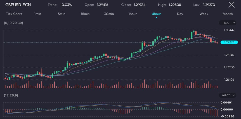 The GBPUSD chart depicts the British pound maintaining its strength due to stable UK inflation and robust wage growth. The 4-hour interval chart shows a -0.03% trend with an open at 1.29416, a close at 1.29374, a high of 1.29508, and a low of 1.29270. Key indicators include multiple moving averages (5, 10, 20, 30) and the MACD (12, 26, 9), reflecting the pound's steady performance. Trading volumes indicate consistent market activity, underlining the currency's resilience amidst positive economic data, as investors closely watch inflation and wage trends.