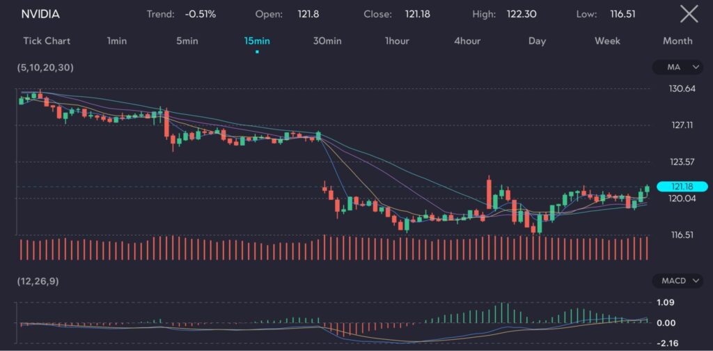 The Nvidia chart shows the shares plunging amidst geopolitical tensions, highlighting market volatility. The 15-minute interval chart depicts a -0.51% trend with an open at 121.8, a close at 121.18, a high of 122.30, and a low of 116.51. Key technical indicators include multiple moving averages (5, 10, 20, 30) and the MACD (12, 26, 9), which reflect the significant downward pressure. The trading volumes emphasize the heavy sell-off, as investors react to increasing geopolitical uncertainties, impacting Nvidia's market performance.