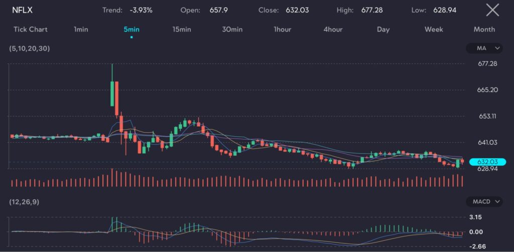 
The chart shows the performance of NFLX (Netflix) on a 5-minute interval. It indicates a downward trend of -3.93%, with an opening price of 657.9, closing at 632.03, a high of 677.28, and a low of 628.94. Technical indicators include moving averages (5, 10, 20, 30) and the MACD (12, 26, 9), showing significant trading volumes and a drop in Netflix stock price.