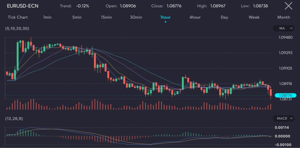 The chart shows the EUR/USD currency pair over an hourly interval with a -0.12% trend. The pair opened at 1.08906 and closed at 1.08776, with a high of 1.08967 and a low of 1.08738. The chart includes moving averages (5, 10, 20, 30) indicating a recent bearish trend. The MACD (12, 26, 9) shows negative momentum, suggesting further downward pressure. Trading volume fluctuates, highlighting varying market activity. The overall trend reflects a decline.