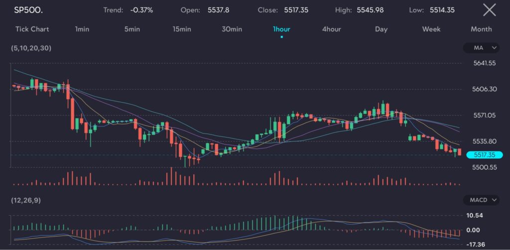 The chart displays the S&P 500 (SP500) over a 1-hour interval, showing a trend of -0.37%. The index opened at 5537.8 and closed at 5517.35, reaching a high of 5545.98 and a low of 5514.35. The moving averages (5, 10, 20, 30) indicate a recent downward trend following an earlier upward movement. The MACD (12, 26, 9) histogram shows a sequence of negative bars, indicating bearish momentum as the index declines. Trading volume exhibits fluctuations, reflecting varying market activity. This chart suggests a recent pullback in the S&P 500.