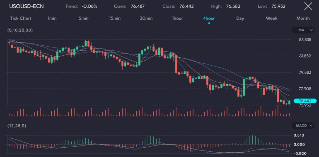 The chart displays the 4-hour price movement of the USOUSD (Crude Oil) pair. The trend is slightly negative at -0.06%. The opening price is 76.487, the closing price is 76.442, the high is 76.582, and the low is 75.932. The chart includes moving averages (5, 10, 20, 30) which indicate a recent downward trend. The MACD (12, 26, 9) histogram shows bearish momentum, with the MACD line below the signal line. Trading volume has spikes correlating with price drops. The chart reflects recent volatility and downward pressure in the crude oil market.