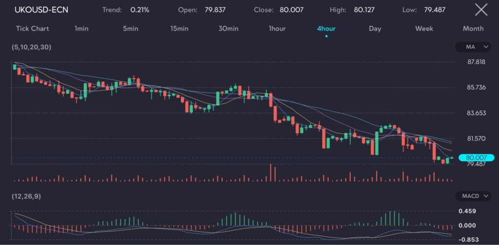 The chart displays the 4-hour price movement of the UKOUSD (Brent Crude Oil) pair. The trend is slightly positive at 0.21%. The opening price is 79.837, the closing price is 80.007, the high is 80.127, and the low is 79.487. The chart includes moving averages (5, 10, 20, 30), indicating a recent downward trend followed by a slight recovery. The MACD (12, 26, 9) histogram shows bearish momentum, with the MACD line below the signal line but starting to converge. Trading volume shows fluctuations with peaks corresponding to price drops and recoveries. The chart reflects recent volatility in the Brent crude oil market.