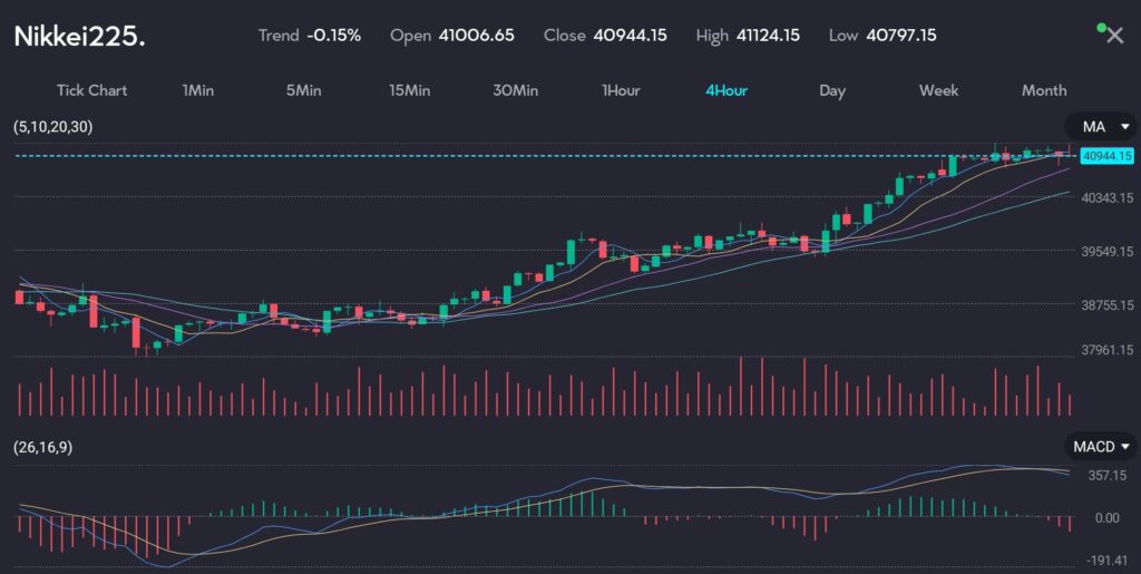 The image displays a candlestick chart of the Nikkei 225 index (Symbol: Nikkei225) on a four-hour timeframe, showing the price movement over a specific period. The trend shows a slight decrease of -0.15%, with an open price of 41,006.65, a close price of 40,944.15, a high of 41,124.15, and a low of 40,797.15. The chart includes multiple indicators: Moving Averages (MA) with various periods (5, 10, 20, 30), indicating the average price over these timeframes. The volume is represented by vertical bars at the bottom, showing the number of trades executed. The MACD (Moving Average Convergence Divergence) is positioned at the bottom, helping identify changes in the strength, direction, momentum, and duration of a trend in the stock's price.