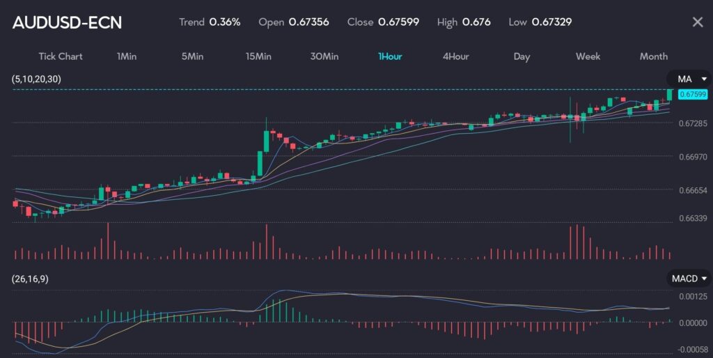 The image displays a candlestick chart of the AUD/USD currency pair (Symbol: AUDUSD-ECN) on an hourly timeframe, showing the price movement over a specific period. The trend is a 0.36% increase, with an open price of 0.67356, a close price of 0.67599, a high of 0.676, and a low of 0.67329. The chart includes multiple indicators: Moving Averages (MA) with various periods (5, 10, 20, 30), indicating the average price over these timeframes. The volume is represented by vertical bars at the bottom, showing the number of trades executed. The MACD (Moving Average Convergence Divergence) is positioned at the bottom, helping identify changes in the strength, direction, momentum, and duration of a trend in the stock's price. 