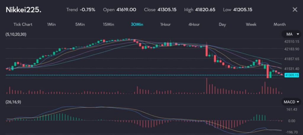 The Nikkei 225 chart illustrates the 30-minute candlestick pattern, showing the index's fluctuation. It indicates a -0.75% downward trend, with an opening price of 41619.00 and a closing price of 41305.15. The highest price reached was 41820.65, and the lowest was 41205.15. The chart features various moving averages (5, 10, 20, 30), volume bars, and the MACD (26, 16, 9) indicator. The image reflects the yen's fluctuation amidst intervention talks and highlights the Asian shares on track for a weekly gain, capturing recent market volatility and investor sentiment.