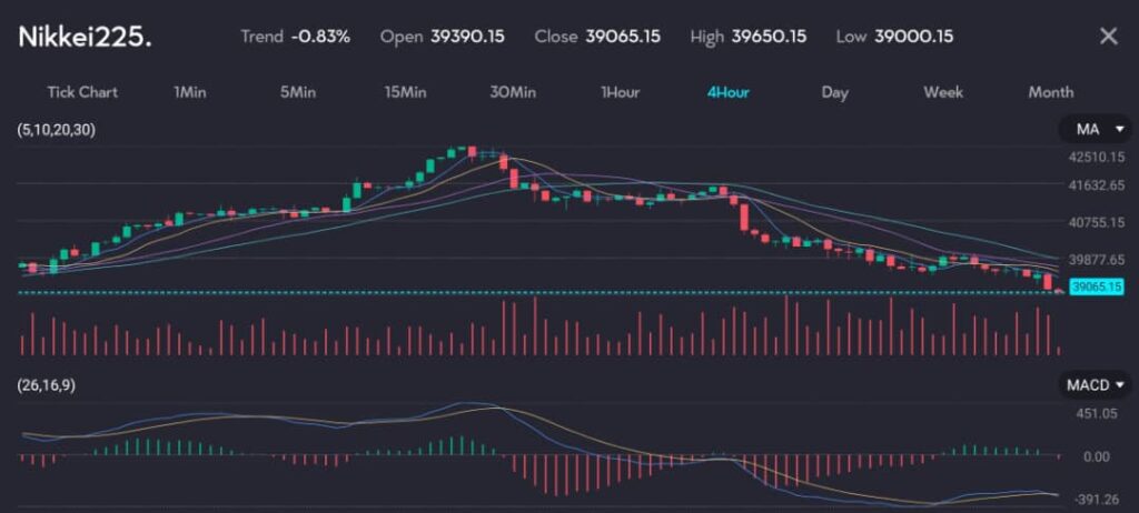 The chart displays the Nikkei 225 index over a 4-hour interval, showing a trend of -0.83%. The index opened at 39,390.15 and closed at 39,065.15, with a high of 39,650.15 and a low of 39,000.15. The chart includes moving averages (5, 10, 20, 30) which highlight a recent downtrend. The MACD (26, 16, 9) indicates bearish momentum with a negative histogram, suggesting potential further decline. Trading volume fluctuates, reflecting varying levels of market activity. The overall trend shows a steady decline.