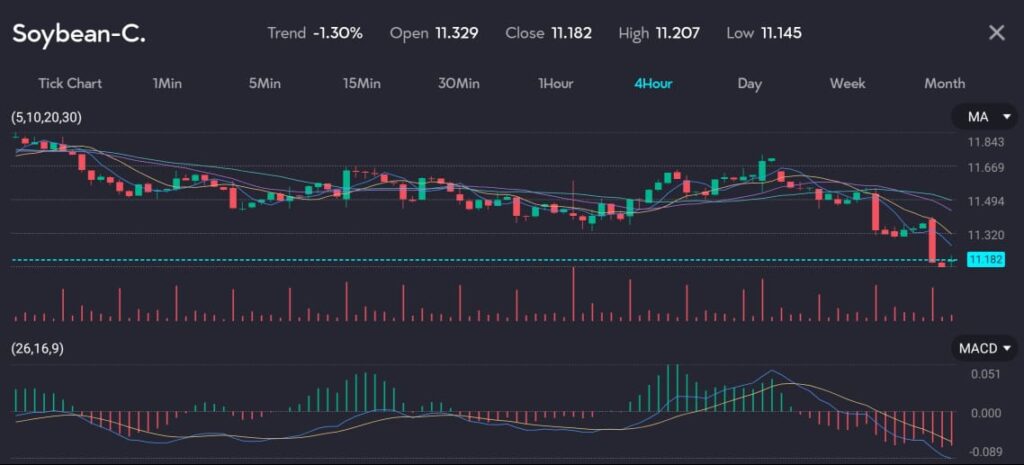 
The image shows a candlestick chart of Wheat (Symbol: Wheat-C) on a 4-hour timeframe, depicting the price movement of wheat futures. The trend is down by -1.20%, with an opening price of 5.523, closing price of 5.457, a high of 5.46, and a low of 5.412. The chart includes Moving Averages (MA) with periods of 5, 10, 20, and 30, representing the average price over these intervals. Volume bars at the bottom indicate the trading volume. 