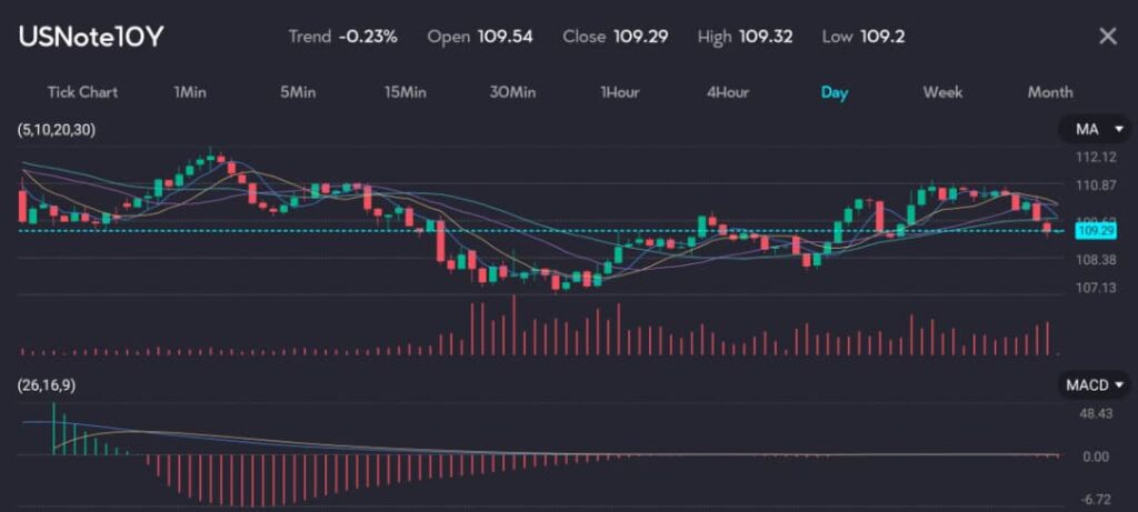 Forex trading chart of USNote10Y showing the 10-year U.S. Treasury note with a close of 109.29. The chart indicates a decline in yields by 0.23%, affecting currency markets. Hosted by VT Markets, a forex CFDs brokerage, the image is featured in an article titled 'US yields boost dollar, leaves yen struggling.