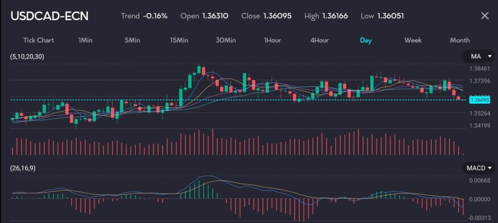 USDCAD currency pair chart showing a 0.16% downward trend. The chart displays candlestick patterns, with the price opening at 1.36310, closing at 1.36095, reaching a high of 1.36166, and a low of 1.36051. Technical indicators such as moving averages (5, 10, 20, 30) and MACD (26, 16, 9) are present.