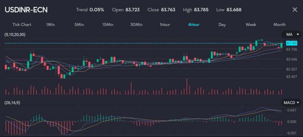 The chart shows the USD/INR currency pair's performance over a 4-hour interval, displaying a 0.05% upward trend. The pair opened at 83.723, reached a high of 83.785, and closed at 83.763, with a low of 83.688. The chart features moving averages (5, 10, 20, 30) indicating a bullish trend. The MACD (26, 16, 9) indicator shows mixed signals with recent bearish momentum. Trading volume fluctuates, reflecting varying market activity.