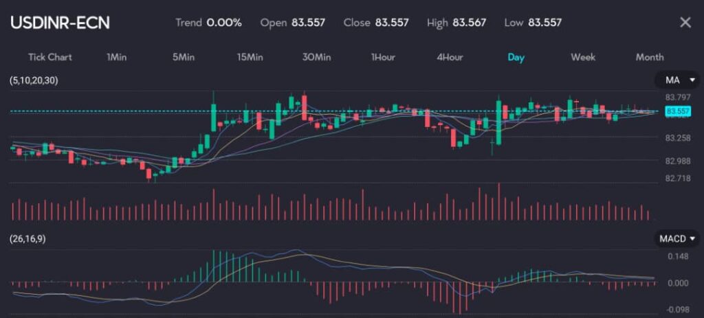 The image shows a candlestick chart of the USD/INR (Symbol: USDINR-ECN) on a daily timeframe, representing the price movement of the US Dollar against the Indian Rupee. The trend is flat at 0.00%, with the open, close, high, and low prices all at 83.557. The chart features several technical indicators: Moving Averages (MA) with periods of 5, 10, 20, and 30, which depict the average price over these timeframes, and the volume bars at the bottom, indicating the number of trades executed. Additionally, the MACD (Moving Average Convergence Divergence) indicator at the bottom assists in identifying changes in the strength, direction, momentum, and duration of a trend in the asset's price. 