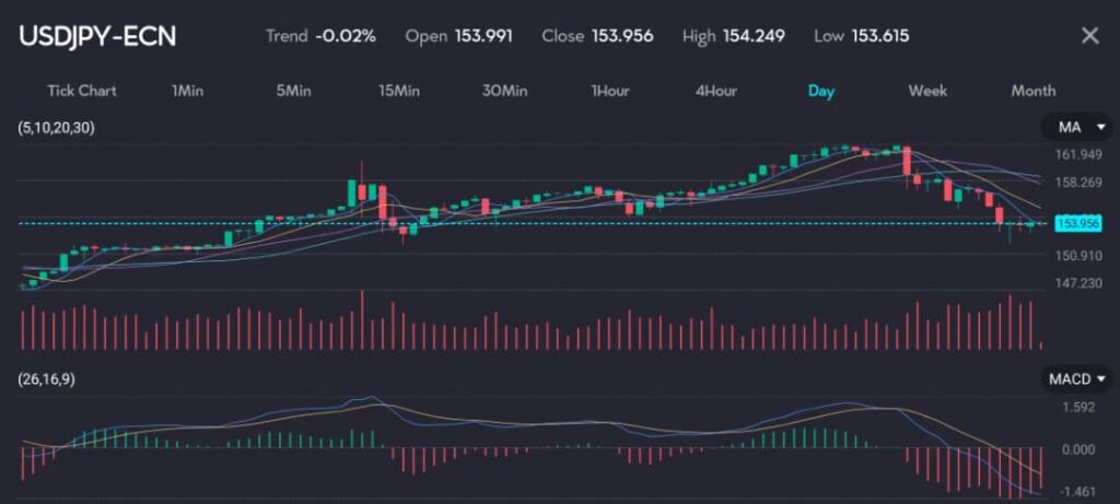 The chart depicts the daily price movement of USD/JPY (US Dollar/Japanese Yen) currency pair. The trend shows a slight decrease of -0.02%. The opening price is 153.991, the closing price is 153.956, the high is 154.249, and the low is 153.615. The chart includes moving averages (5, 10, 20, 30), which indicate a downward trend after a period of increase. The MACD (12, 26, 9) histogram shows a negative trend, with the MACD line below the signal line, indicating bearish momentum. Trading volume has been relatively steady, with noticeable spikes during significant price movements. The chart highlights a recent bearish sentiment in the USD/JPY market.