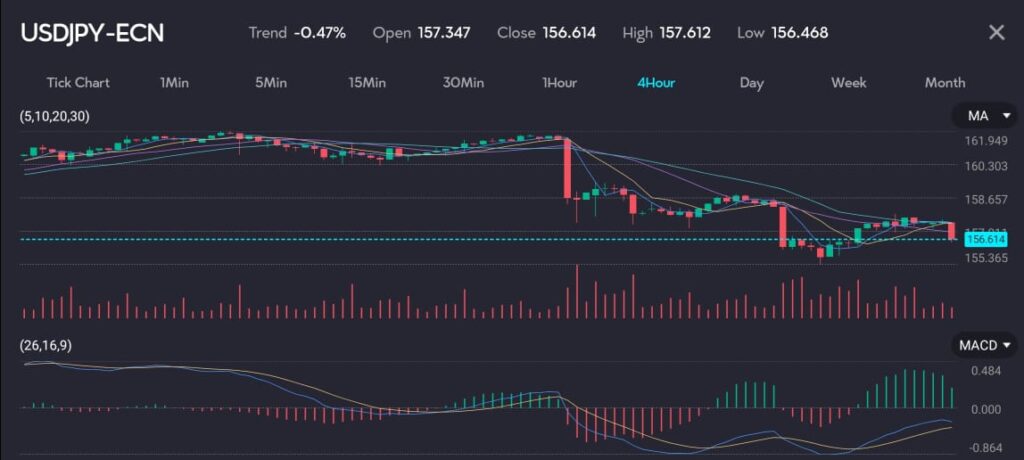 
The chart shows the performance of the USD/JPY currency pair, reflecting a -0.47% downward trend. The 4-hour interval chart opens at 157.347 and closes at 156.614, with a high of 157.612 and a low of 156.468. Technical indicators include moving averages (5, 10, 20, 30) and the MACD (26, 16, 9), highlighting a bearish market movement with consistent trading volumes.