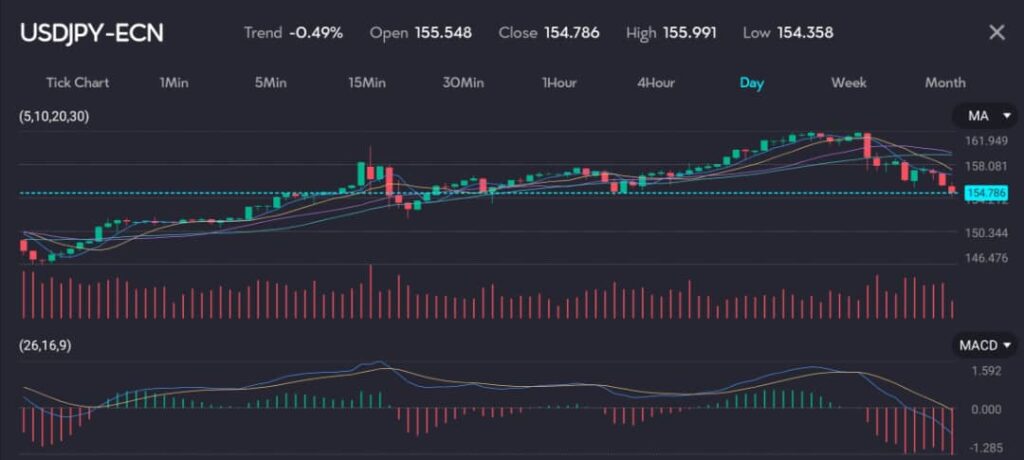 The chart shows the USD/JPY (US Dollar/Japanese Yen) exchange rate over a daily interval with a trend of -0.49%. The exchange rate opened at 155.548 and closed at 154.786, reaching a high of 155.991 and a low of 154.358. Moving averages (5, 10, 20, 30) indicate a recent downward trend. The MACD (26, 16, 9) histogram shows increasing bearish momentum, with negative bars suggesting potential further declines. Trading volume varies, reflecting changes in market activity. The overall trend indicates a weakening US dollar against the yen.