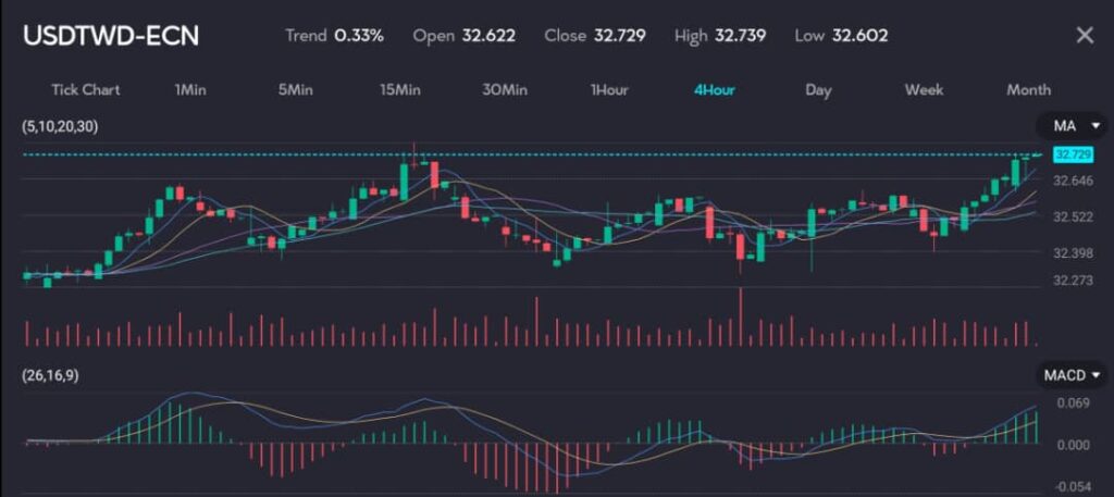 
The chart displays the performance of the USD/TWD currency pair, indicating a 0.33% upward trend. The 4-hour interval chart opens at 32.622 and closes at 32.729, with a high of 32.739 and a low of 32.602. Key technical indicators include multiple moving averages (5, 10, 20, 30) and the MACD (26, 16, 9), showing a bullish market movement with increased trading activity.