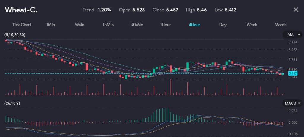 The image shows a candlestick chart of Wheat (Symbol: Wheat-C) on a 4-hour timeframe, depicting the price movement of wheat futures. The trend is down by -1.20%, with an opening price of 5.523, closing price of 5.457, a high of 5.46, and a low of 5.412. The chart includes Moving Averages (MA) with periods of 5, 10, 20, and 30, representing the average price over these intervals. Volume bars at the bottom indicate the trading volume. The MACD (Moving Average Convergence Divergence) indicator at the bottom assists in identifying the trend's strength and direction.