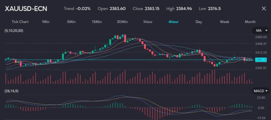 The chart depicts the 4-hour price movement of XAU/USD (Gold/US Dollar) currency pair. The trend shows a slight decrease of -0.02%. The opening price is 2383.60, the closing price is 2383.15, the high is 2384.96, and the low is 2376.5. The chart includes moving averages (5, 10, 20, 30), which indicate a mixed trend with recent consolidation after a period of decline. The MACD (12, 26, 9) histogram shows a negative trend, with the MACD line below the signal line, indicating bearish momentum. Trading volume has been relatively steady, with noticeable spikes during significant price movements. The chart highlights a recent bearish sentiment in the XAU/USD market.