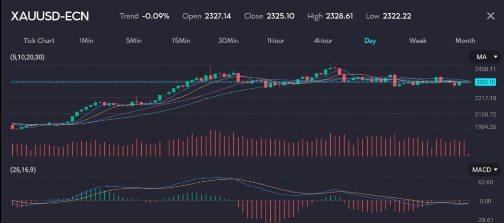 Trading chart depicting XAUUSD (Gold vs. US Dollar) with prices holding steady at 2325.10 amidst a backdrop of slowing inflation. The image illustrates market trends and technical indicators, reflecting the anticipation of Federal Reserve rate cuts bolstered by subsiding U.S. inflation data. Hosted by VT Markets, a forex CFDs brokerage