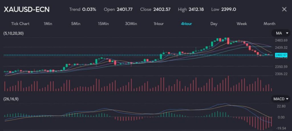 The chart shows the performance of XAU/USD (Gold vs. US Dollar) on a 4-hour interval. It indicates a slight upward trend of 0.03%, with an opening price of 2401.77, closing at 2402.57, a high of 2412.18, and a low of 2399.0. Technical indicators include moving averages (5, 10, 20, 30) and the MACD (26, 16, 9), showing increasing trading volumes and a strengthening gold price.