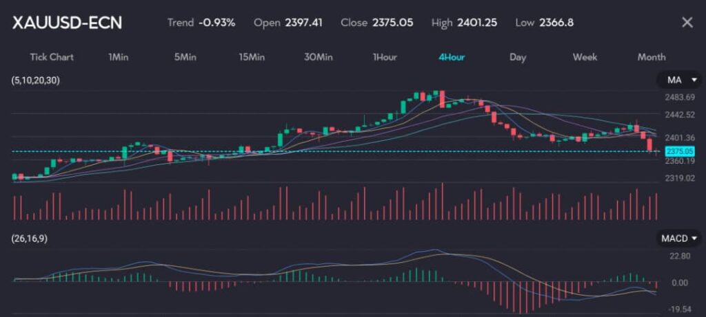 The chart displays the XAU/USD (Gold/US Dollar) pair on a 4-hour interval, showing a downward trend of -0.93%. The price opened at 2397.41, closed at 2375.05, with a high of 2401.25 and a low of 2366.8. The moving averages (5, 10, 20, 30) suggest a recent downward trend following a prior peak. The MACD (26, 16, 9) histogram displays negative bars, indicating bearish momentum. The trading volume shows several spikes, suggesting increased trading activity at specific points. This chart reflects a bearish outlook for gold prices