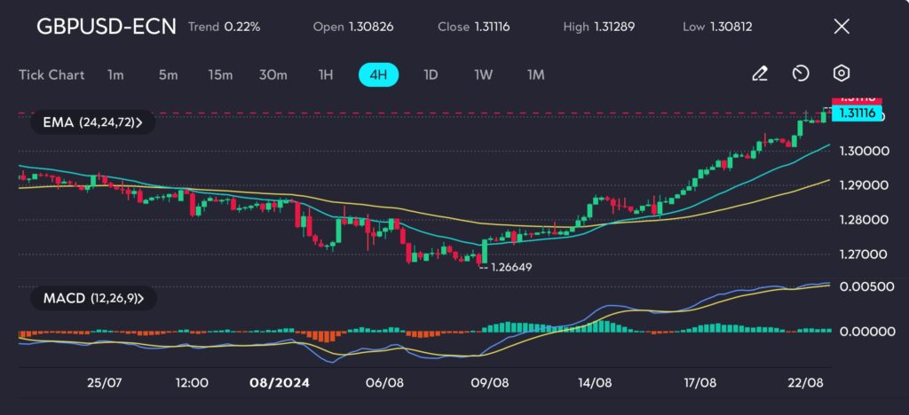 
The GBP/USD chart reveals a consistent uptrend, with the price trading well above key Exponential Moving Averages (EMAs), particularly the 72-period EMA, which is underpinning the bullish momentum. The MACD indicator further strengthens this positive outlook, with the MACD line positioned well above the signal line and the histogram reflecting strong bullish momentum.