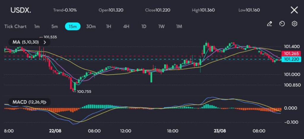 The USDX index closed at 101.220 after dipping to a low of 100.755 earlier in the session, marking a slight downtrend of 0.10%. The Moving Averages (MAs) on the chart (5, 10, 30) present mixed signals, with the price currently trading slightly below the shorter-term MAs, suggesting some bearish momentum.